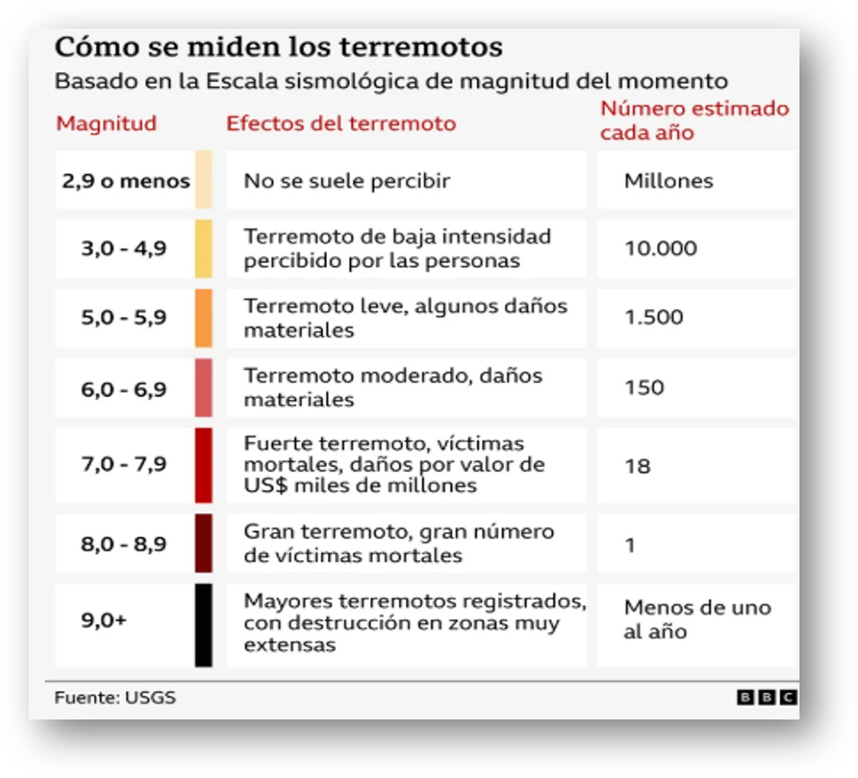 Medición de los terremotos.
Fuente: BBC Mundo.